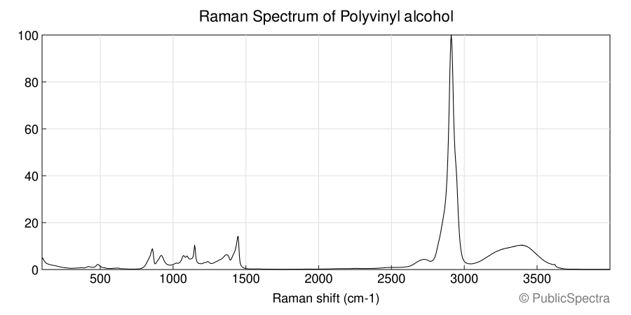 Raman spectrum of Polyvinyl alcohol